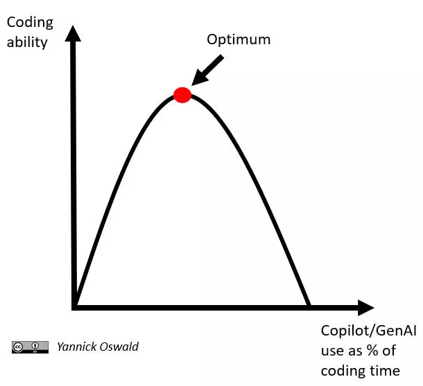 Best Practices for Using GenAI