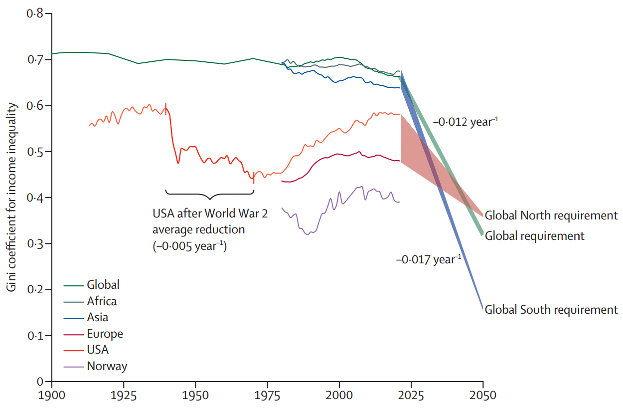 Global inequality reduction Paper Image